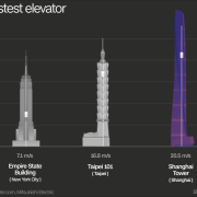 cel mai rapid ascensor din lume se afla in china