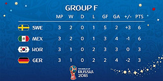 cm 2018 germania campioana en titre eliminata din faza grupelor