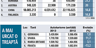 romania locul i in lume la cresterea productiei de masini in 2013